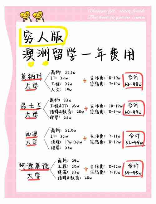 澳洲留学如何省15万+年赚30万?三招破解生存困局